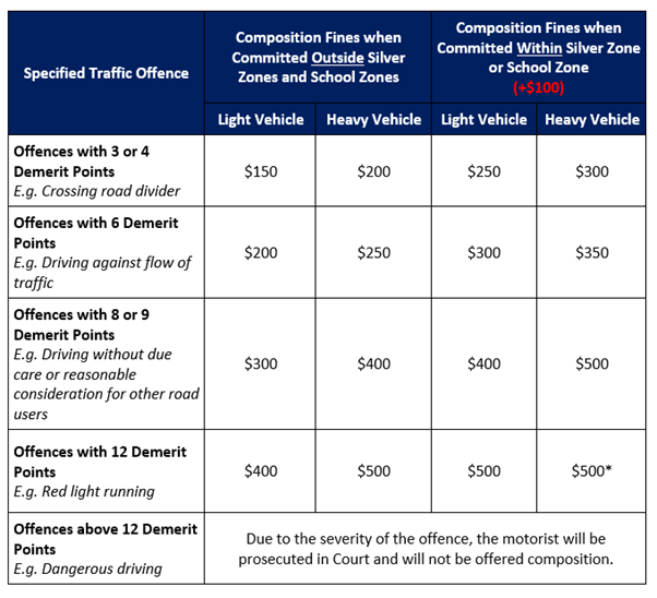 red light camera demerit points